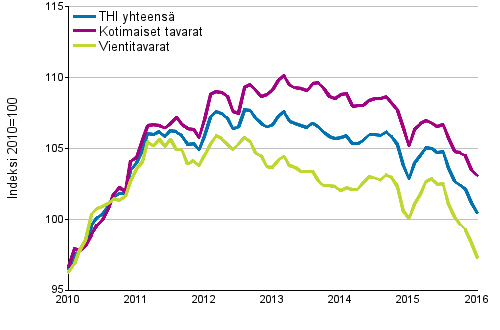 Tuottajahintaindeksi (THI) 2010=100, 1/2010–1/2016