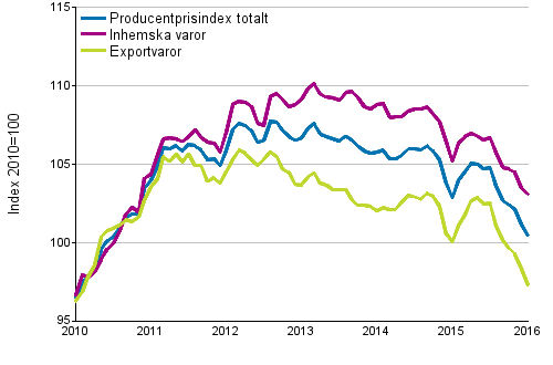 Producentprisindex för industrin 2010=100, 1/2010–1/2016