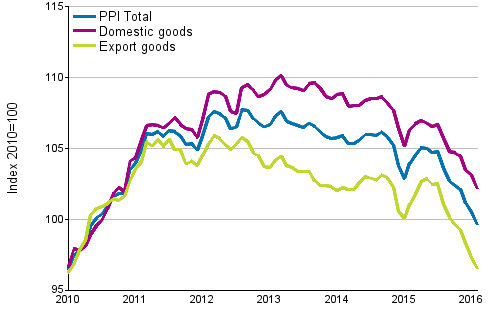 Producer Price Index (PPI) 2010=100, 1/2010–2/2016