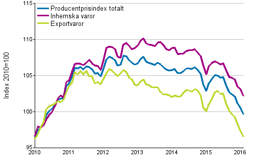 Producentprisindex för industrin 2010=100, 1/2010–2/2016