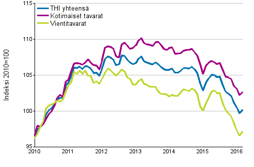 Tuottajahintaindeksi (THI) 2010=100, 1/2010–3/2016