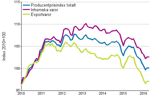 Producentprisindex för industrin 2010=100, 1/2010–4/2016
