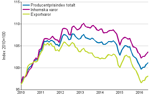 Producentprisindex för industrin 2010=100, 1/2010–6/2016