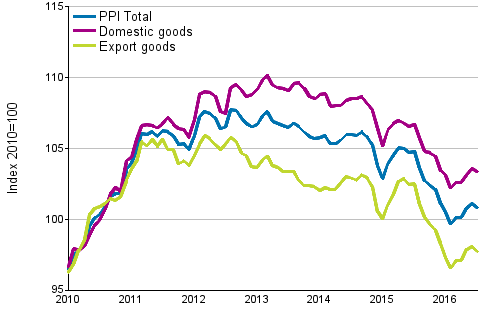 Producer Price Index (PPI) 2010=100, 1/2010–7/2016