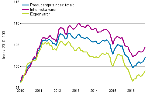 Producentprisindex för industrin 2010=100, 1/2010–10/2016