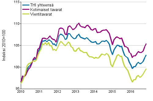 Tuottajahintaindeksi (THI) 2010=100, 1/2010–11/2016