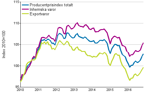 Producentprisindex för industrin 2010=100, 1/2010–11/2016