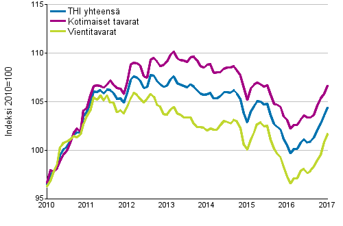 Tuottajahintaindeksi (THI) 2010=100, 1/2010–1/2017