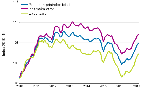 Producentprisindex för industrin 2010=100, 1/2010–2/2017
