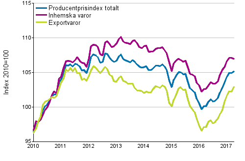 Producentprisindex för industrin 2010=100, 1/2010–4/2017