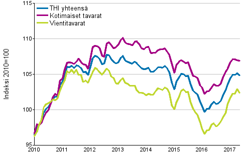 Tuottajahintaindeksi (THI) 2010=100, 1/2010–5/2017