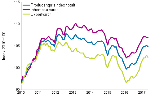 Producentprisindex för industrin 2010=100, 1/2010–5/2017