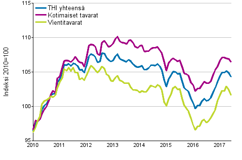 Tuottajahintaindeksi (THI) 2010=100, 1/2010–6/2017