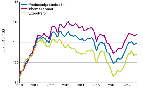 Producentprisindex för industrin 2010=100, 1/2010–8/2017