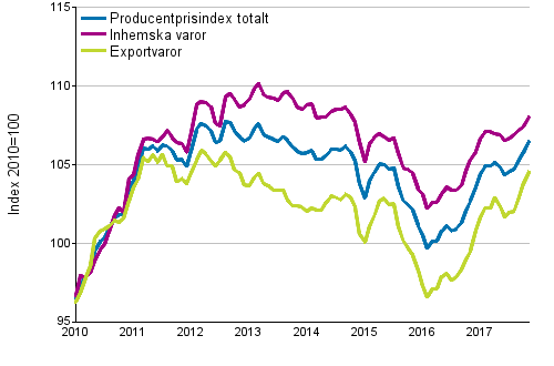 Producentprisindex för industrin 2010=100, 1/2010–11/2017