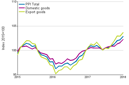 Producer Price Index (PPI) 2015=100, 1/2015–012018