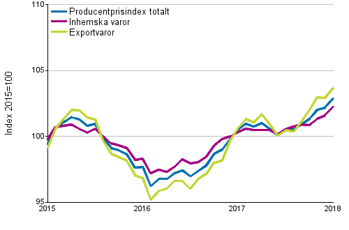 Producentprisindex för industrin 2015=100, 1/2015–1/2018