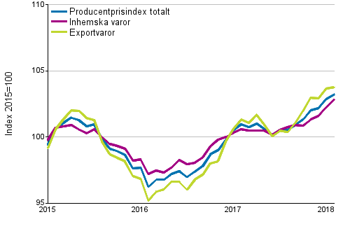Producentprisindex för industrin 2015=100, 1/2015–2/2018