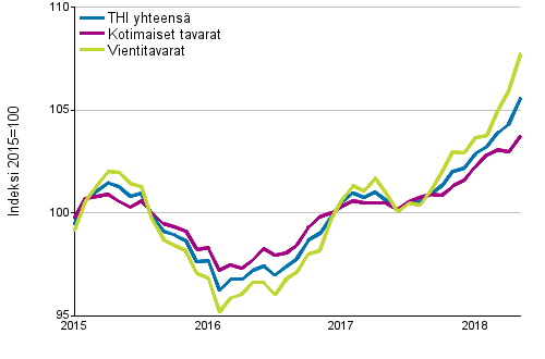 Tuottajahintaindeksi (THI) 2015=100, 1/2015–5/2018