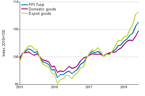 Producer Price Index (PPI) 2015=100, 1/2015–6/2018