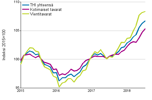 Tuottajahintaindeksi (THI) 2015=100, 1/2015–7/2018