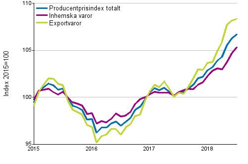 Producentprisindex för industrin 2015=100, 1/2015–7/2018