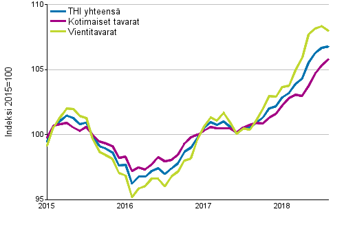 Tuottajahintaindeksi (THI) 2015=100, 1/2015–8/2018