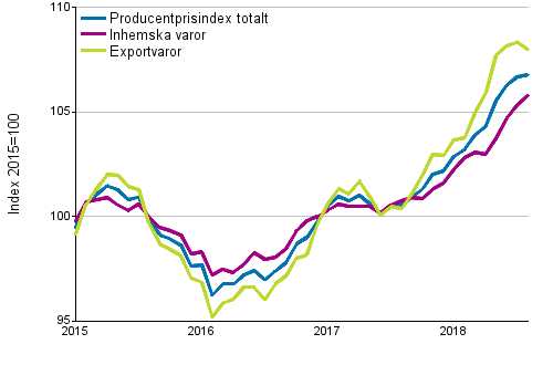 Producentprisindex för industrin 2015=100, 1/2015–8/2018