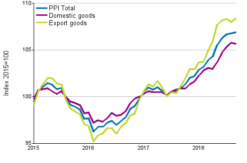 Producer Price Index (PPI) 2015=100, 1/2015–9/2018