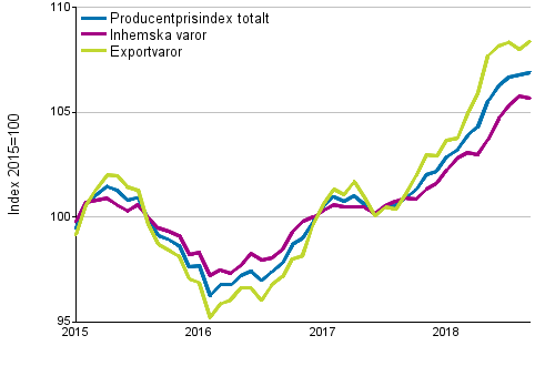 Producentprisindex för industrin 2015=100, 1/2015–9/2018