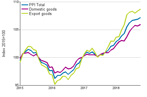 Producer Price Index (PPI) 2015=100, 1/2015–10/2018
