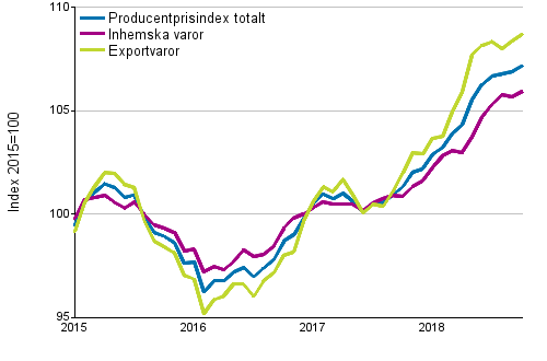 Producentprisindex för industrin 2015=100, 1/2015–10/2018