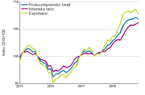 Producentprisindex för industrin 2015=100, 1/2015–11/2018