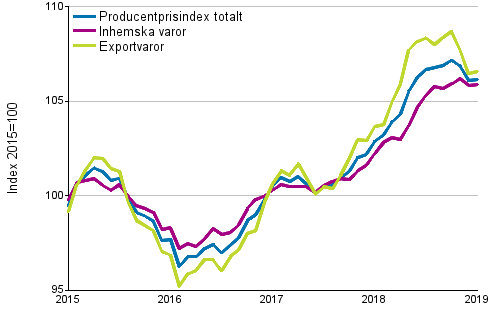 Producentprisindex för industrin 2015=100, 1/2015–1/2019