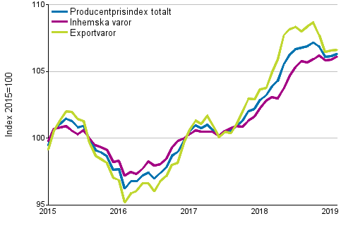 Producentprisindex för industrin 2015=100, 1/2015–2/2019