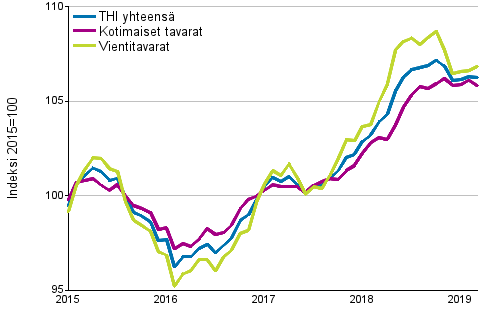 Tuottajahintaindeksi (THI) 2015=100, 1/2015–3/2019