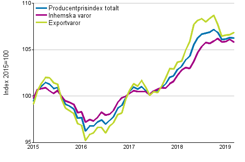 Producentprisindex för industrin 2015=100, 1/2015–3/2019