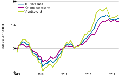 Tuottajahintaindeksi (THI) 2015=100, 1/2015–4/2019