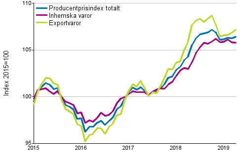 Producentprisindex för industrin 2015=100, 1/2015–4/2019