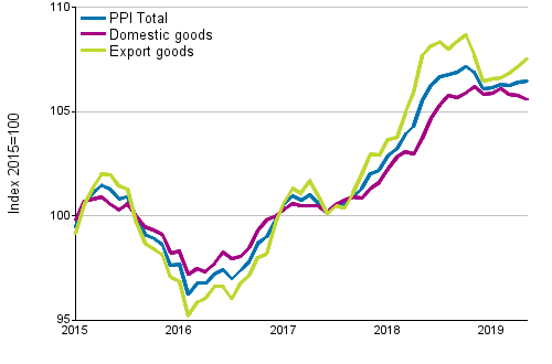 Producer Price Index (PPI) 2015=100, 1/2015–5/2019