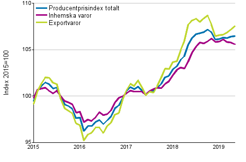 Producentprisindex för industrin 2015=100, 1/2015–5/2019