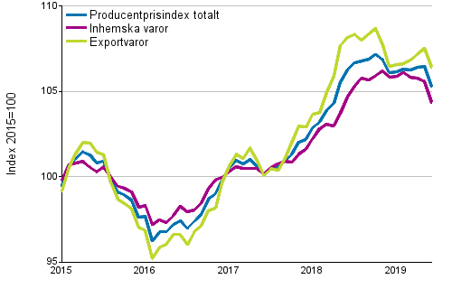 Producentprisindex för industrin 2015=100, 1/2015–6/2019