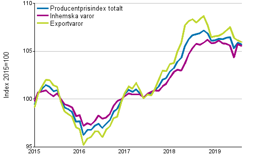 Producentprisindex för industrin 2015=100, 1/2015–8/2019