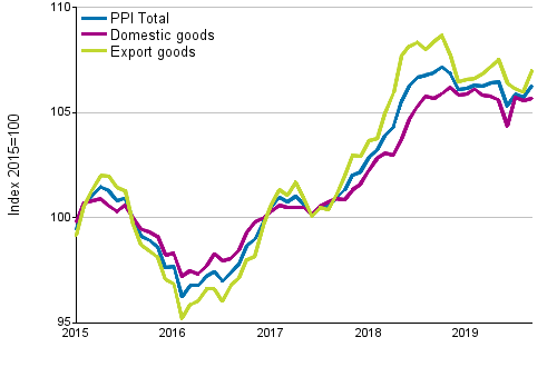 Producer Price Index (PPI) 2015=100, 1/2015–9/2019