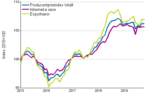 Producentprisindex för industrin 2015=100, 1/2015–10/2019