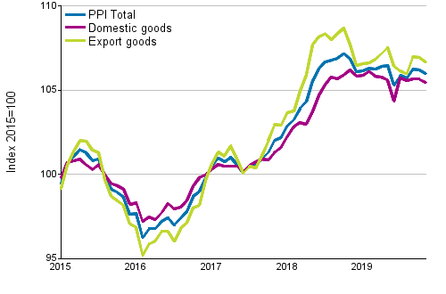 Producer Price Index (PPI) 2015=100, 1/2015–11/2019