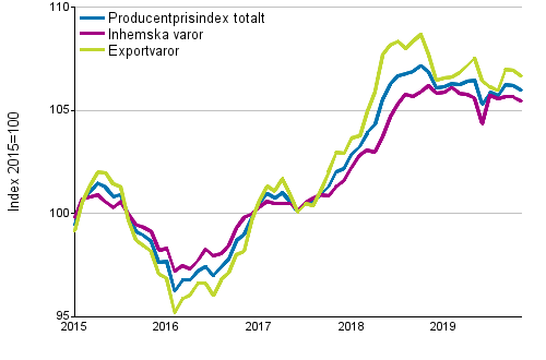 Producentprisindex för industrin 2015=100, 1/2015–11/2019