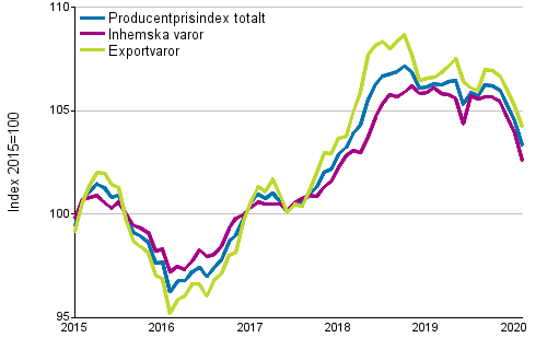 Producentprisindex för industrin 2015=100, 1/2015–02/2020
