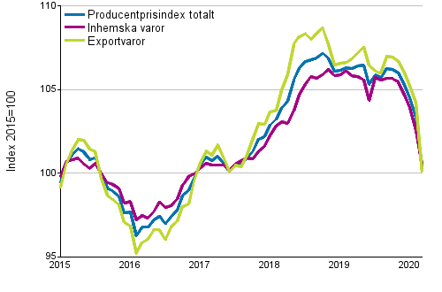 Producentprisindex för industrin 2015=100, 1/2015–03/2020