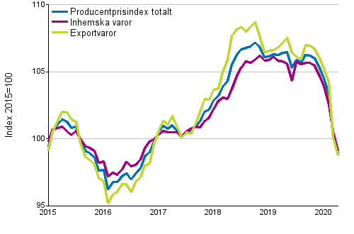 Producentprisindex för industrin 2015=100, 1/2015–04/2020